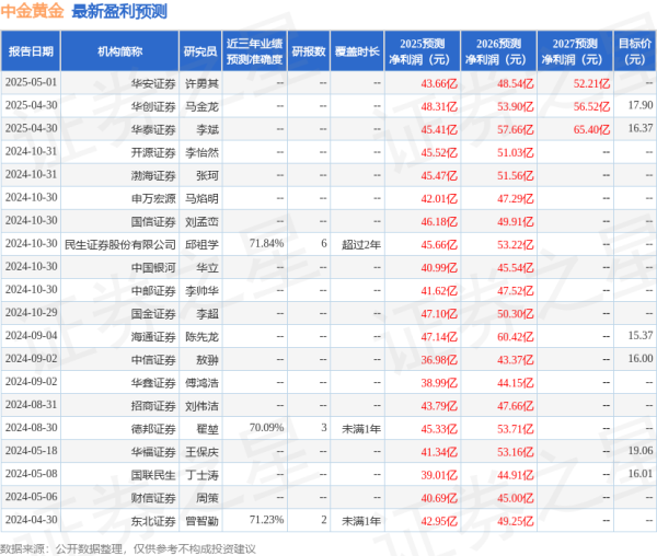 一直牛配资 太平洋: 给予中金黄金买入评级