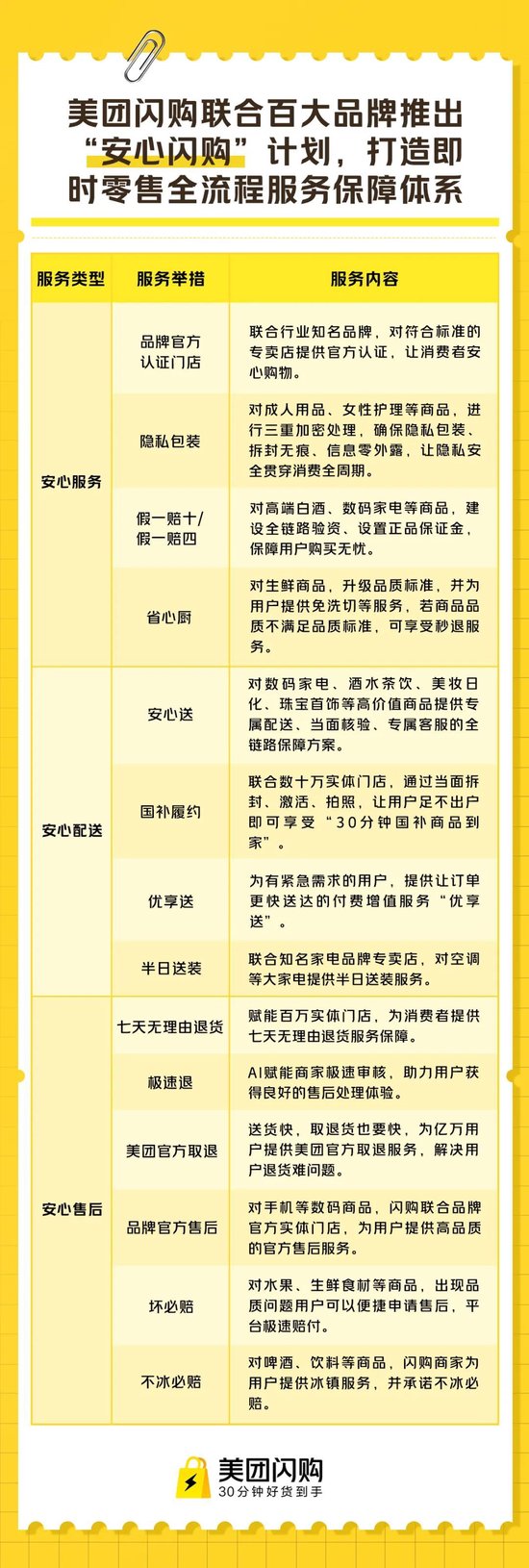 银铺子配资 即时零售行业首个购物全流程保障体系：“安心闪购”来了