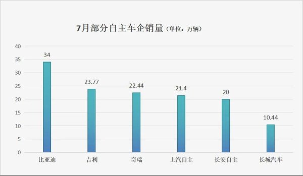 牛途网 告别“价格战”后销量如何？“自主五强”中三家出现下滑！合资新能源销量“反扑”