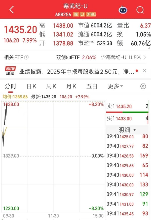 哈福配资 大涨8％！寒武纪市值突破6000亿元大关