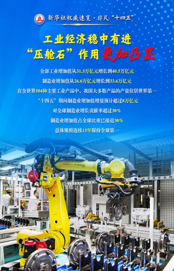 贵丰配资 新华社权威速览·非凡“十四五” | 六个“更加”，展现新型工业化新的历史性成就！